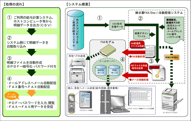 支払通知書FAX/E-Mail配信システム